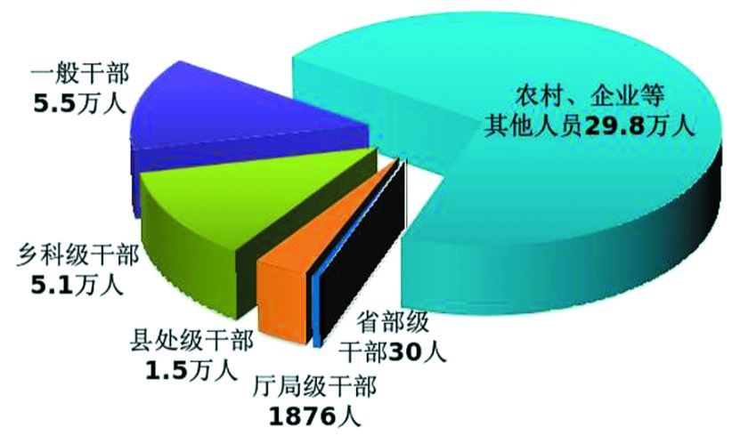 中央紀委國家監委通報2025年上半年*紀檢監察機關監督檢查、審查調查情況