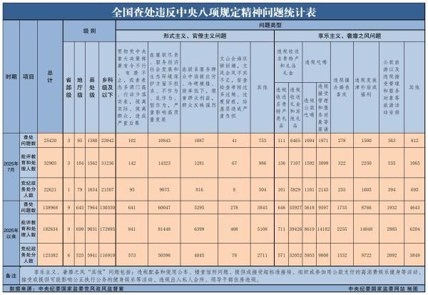 2025年7月*查處違反中央八項規定精神問題25420起